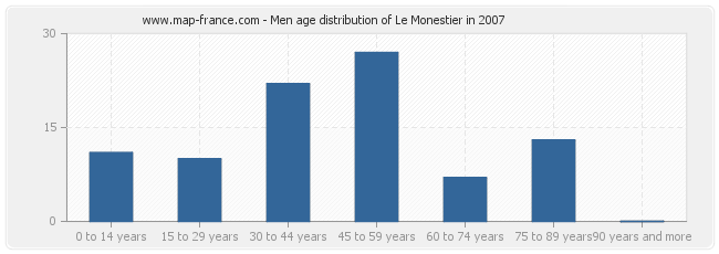 Men age distribution of Le Monestier in 2007